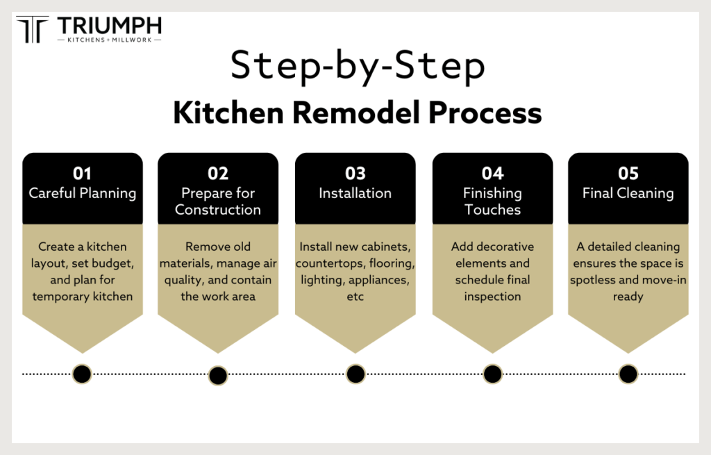 a step-by-step guide to kitchen remodeling