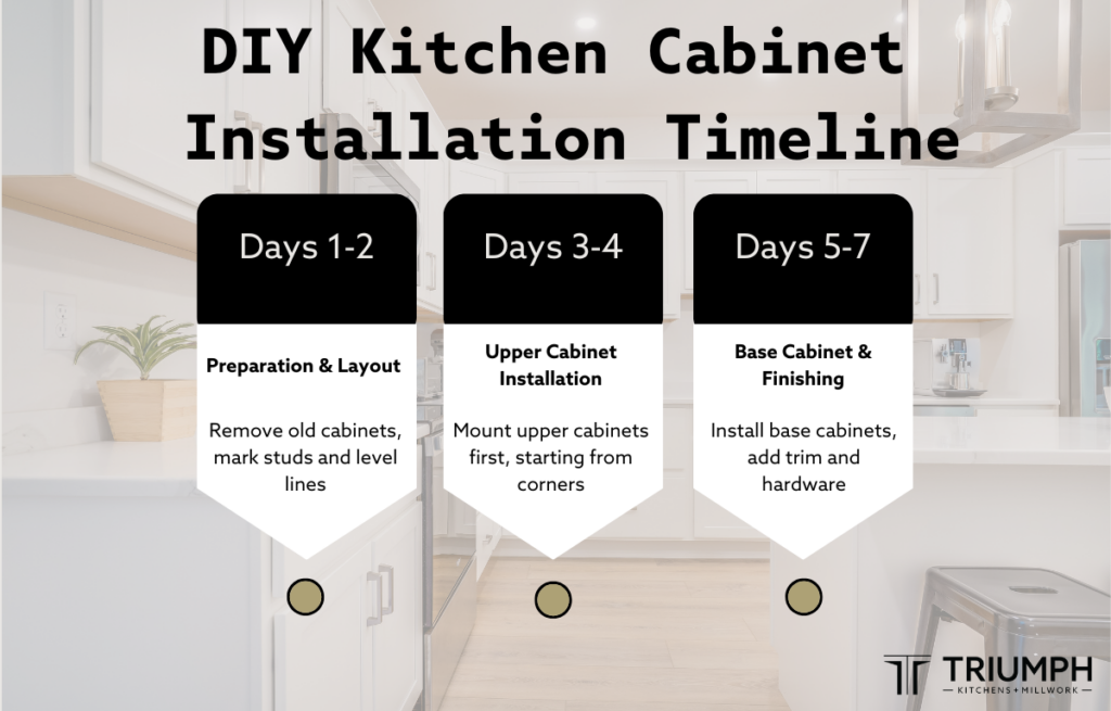 DIY Kitchen Cabinet Installation Timeline Infographic
