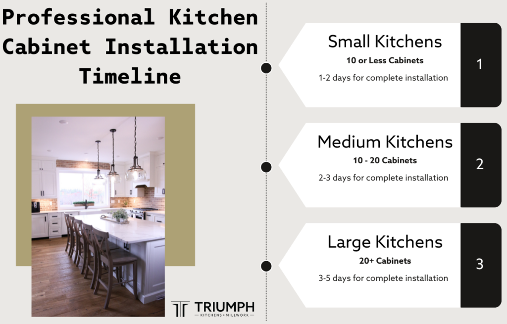 Professional Kitchen Cabinet Installation Timeline Infographic